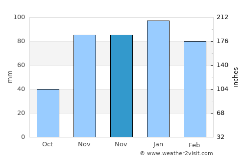 Bozcaada average rain in November
