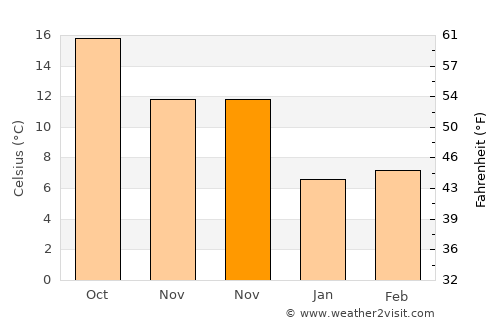 Bozcaada average temperature in November