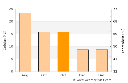 Bozcaada average temperature in October