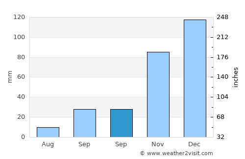 Bozcaada average rain in September
