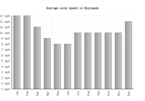 Bozcaada average winspeed by month (mph)