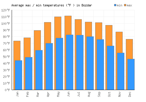 Bozdar average minimum / maximum temperatures (Fahrenheit)