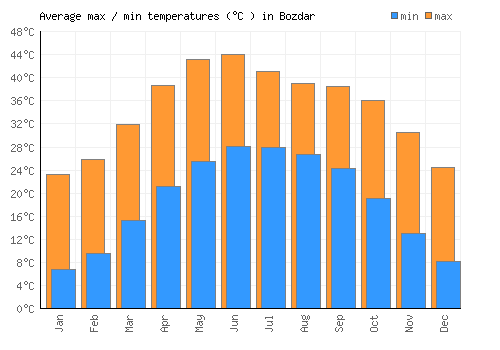 Bozdar average minimum / maximum temperatures (Celsius)