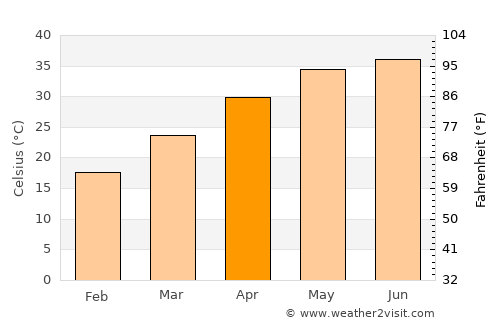 Bozdar average temperature in April