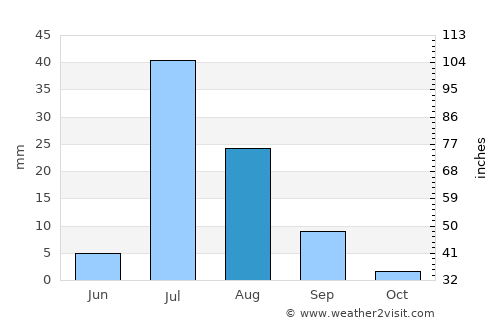 Bozdar average rain in August