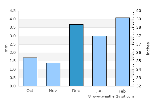 Bozdar average rain in December