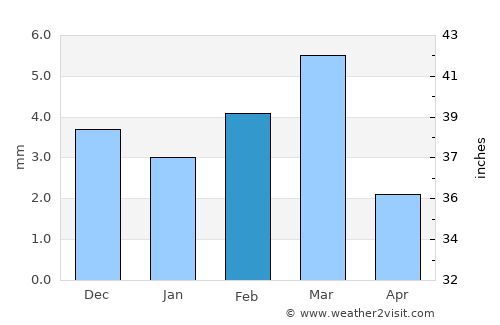 Bozdar average rain in February