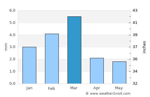 Bozdar average rain in March