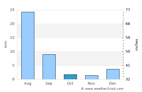 Bozdar average rain in October