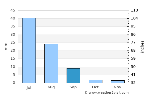 Bozdar average rain in September