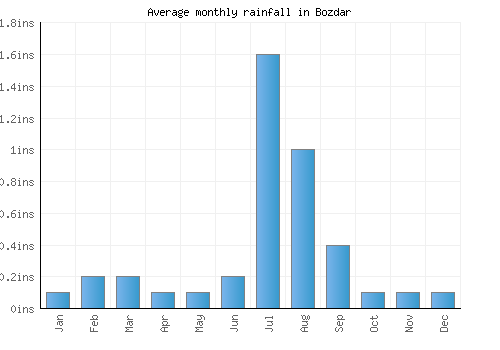 Bozdar monthly rainfall chart (inches)