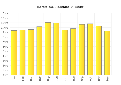 Bozdar average daily sunshine chart