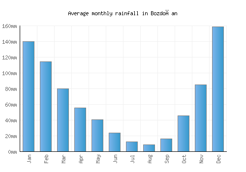 Bozdoğan monthly rainfall chart (mm)