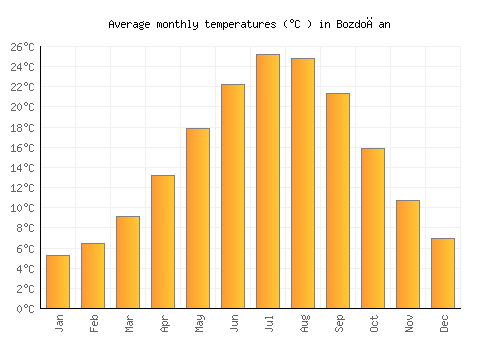 Bozdoğan average temperature chart (Celsius)