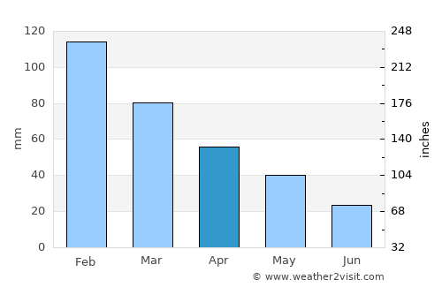 Bozdoğan average rain in April