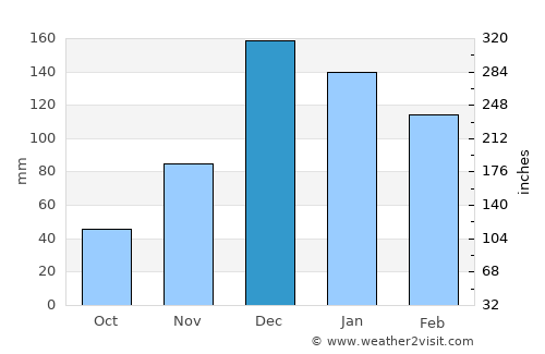 Bozdoğan average rain in December
