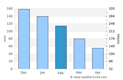 Bozdoğan average rain in February