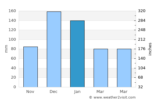 Bozdoğan average rain in January