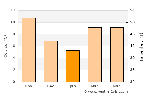 Bozdoğan average temperature in January