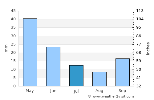 Bozdoğan average rain in July