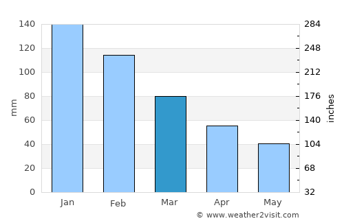 Bozdoğan average rain in March