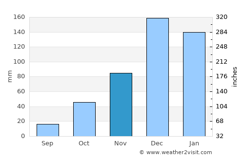 Bozdoğan average rain in November