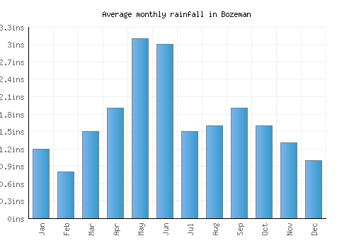 Bozeman monthly rainfall chart (inches)