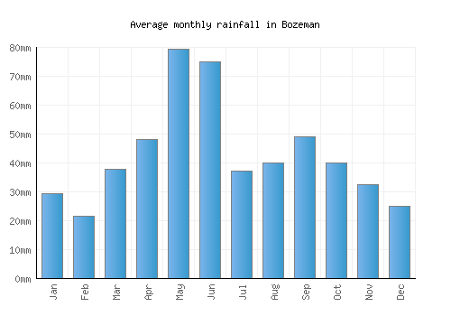 Bozeman monthly rainfall chart (mm)