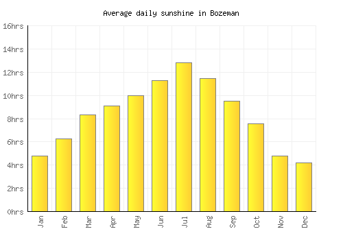 Bozeman average daily sunshine chart