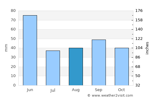 Bozeman average rain in August
