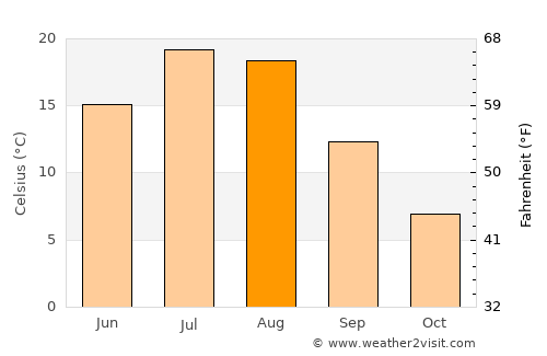 Bozeman average temperature in August