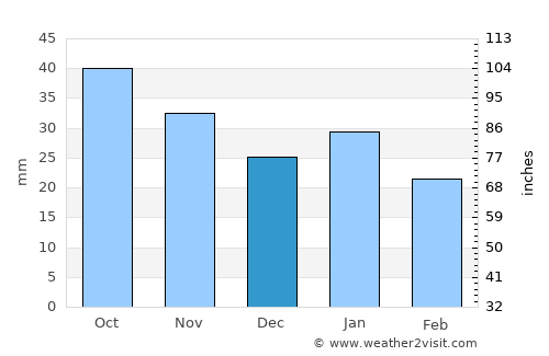 Bozeman average rain in December