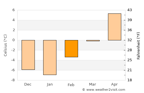 Bozeman average temperature in February