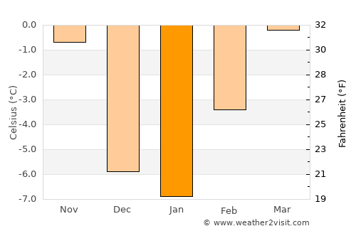 Bozeman average temperature in January