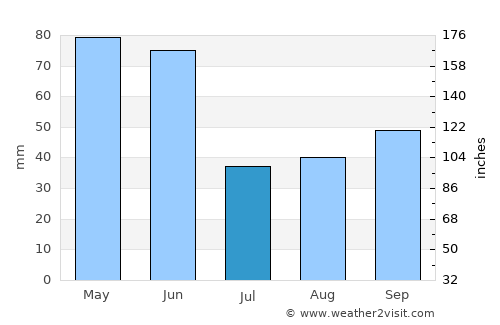Bozeman average rain in July