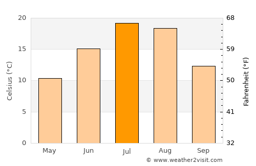 Bozeman average temperature in July