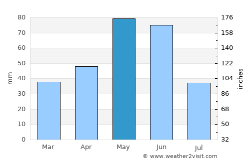 Bozeman average rain in May