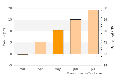 Bozeman average temperature in May