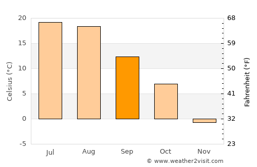 Bozeman average temperature in September
