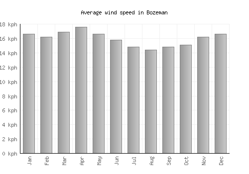 Bozeman average winspeed by month (km/h)
