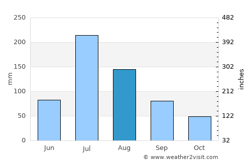 Bozhou average rain in August