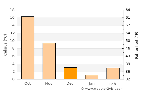 Bozhou average temperature in December