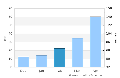 Bozhou average rain in February