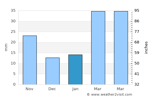 Bozhou average rain in January