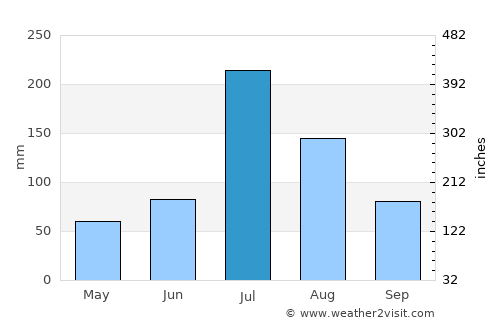 Bozhou average rain in July