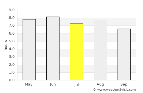 Bozhou average rain in July