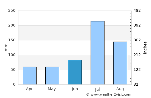 Bozhou average rain in June