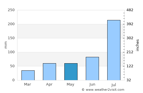 Bozhou average rain in May