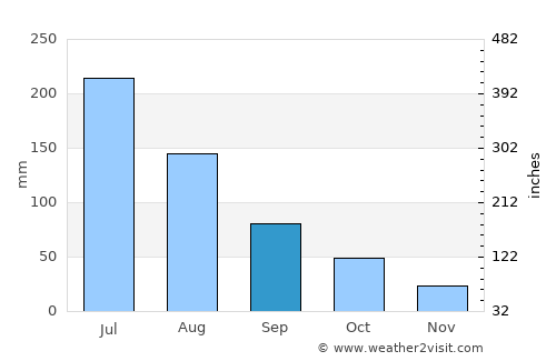 Bozhou average rain in September
