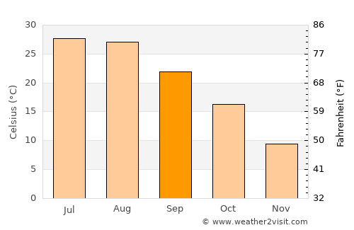 Bozhou average temperature in September